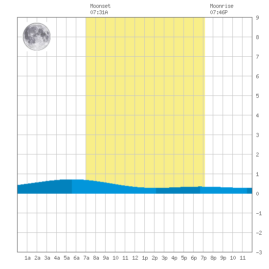 Paris Road Bridge tide chart for Friday, March 18, 2022