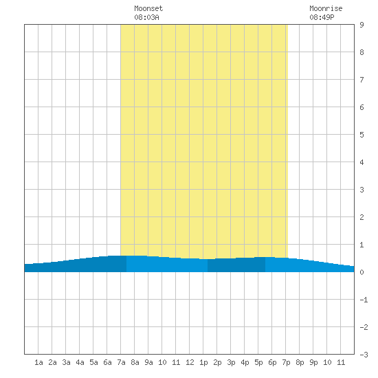 Paris Road Bridge tide chart for Saturday, March 19, 2022