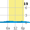 Paris Road Bridge tide chart for Saturday, March 19, 2022
