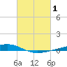 Paris Road Bridge tide chart for Tuesday, March 1, 2022