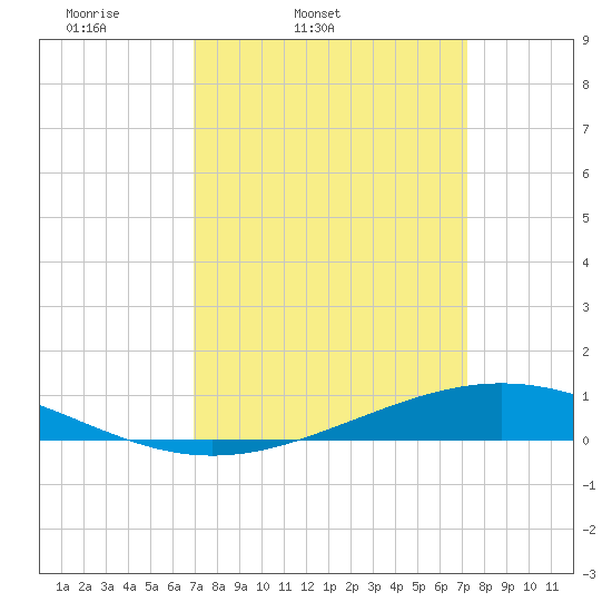 Paris Road Bridge tide chart for Thursday, March 24, 2022