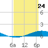 Paris Road Bridge tide chart for Thursday, March 24, 2022