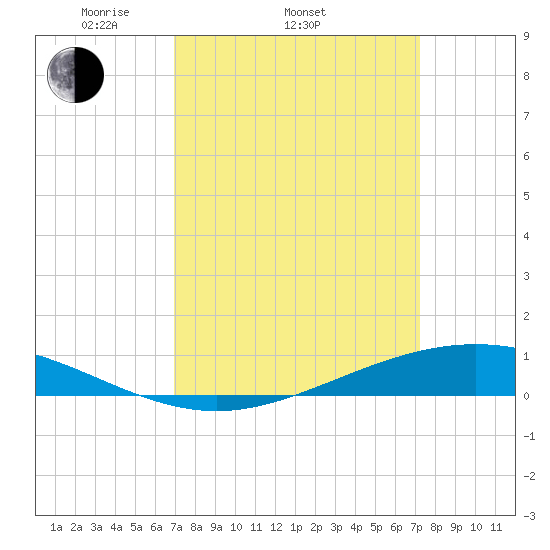 Paris Road Bridge tide chart for Friday, March 25, 2022
