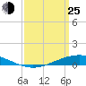 Paris Road Bridge tide chart for Friday, March 25, 2022
