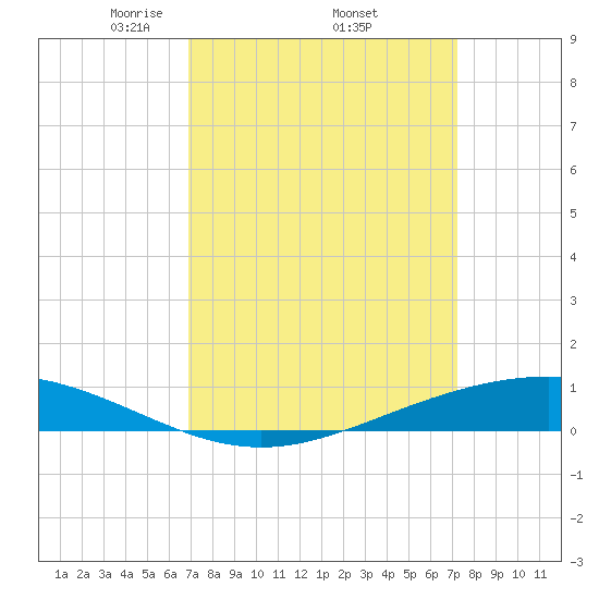 Paris Road Bridge tide chart for Saturday, March 26, 2022