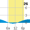 Paris Road Bridge tide chart for Saturday, March 26, 2022