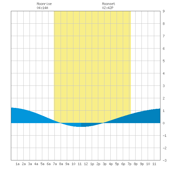 Paris Road Bridge tide chart for Sunday, March 27, 2022