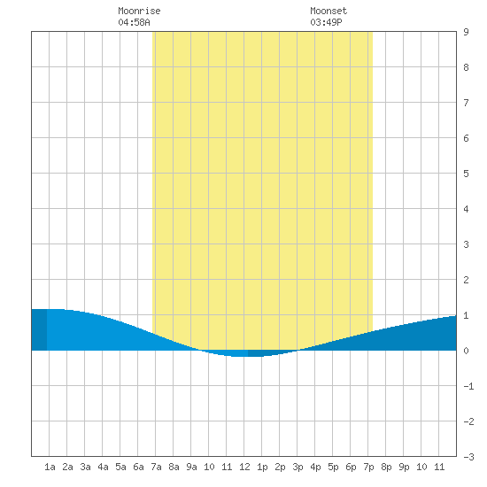 Paris Road Bridge tide chart for Monday, March 28, 2022