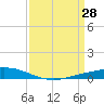 Paris Road Bridge tide chart for Monday, March 28, 2022