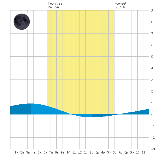 Paris Road Bridge tide chart for Wednesday, March 2, 2022