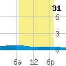 Paris Road Bridge tide chart for Thursday, March 31, 2022
