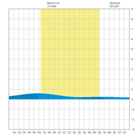 Paris Road Bridge tide chart for Friday, March 4, 2022