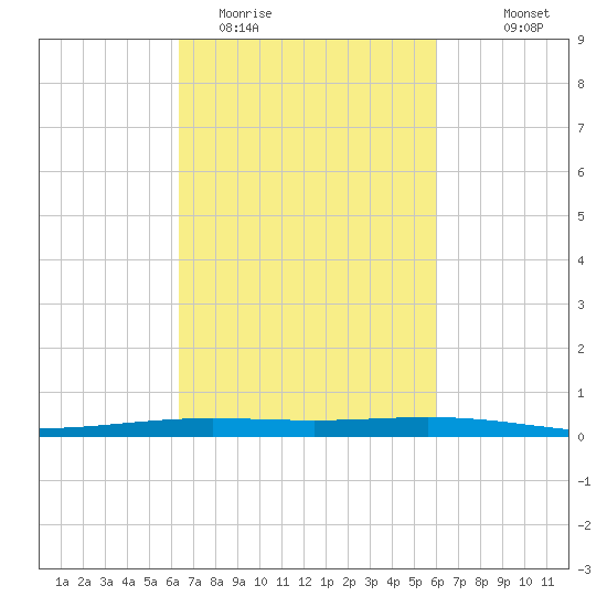 Paris Road Bridge tide chart for Saturday, March 5, 2022