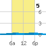 Paris Road Bridge tide chart for Saturday, March 5, 2022