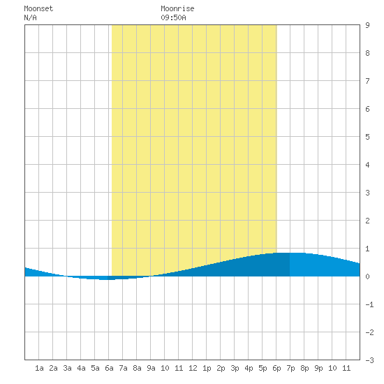 Paris Road Bridge tide chart for Tuesday, March 8, 2022