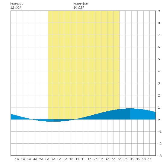 Paris Road Bridge tide chart for Wednesday, March 9, 2022