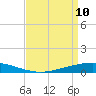 Paris Road Bridge tide chart for Sunday, April 10, 2022