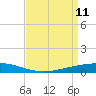 Paris Road Bridge tide chart for Monday, April 11, 2022