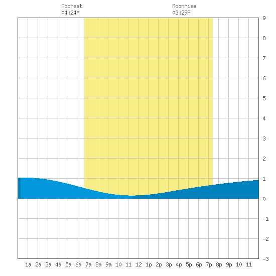 Paris Road Bridge tide chart for Tuesday, April 12, 2022