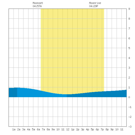 Paris Road Bridge tide chart for Wednesday, April 13, 2022