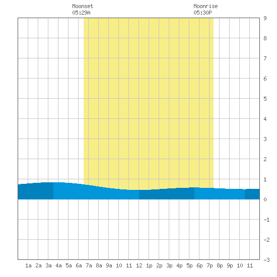 Paris Road Bridge tide chart for Thursday, April 14, 2022
