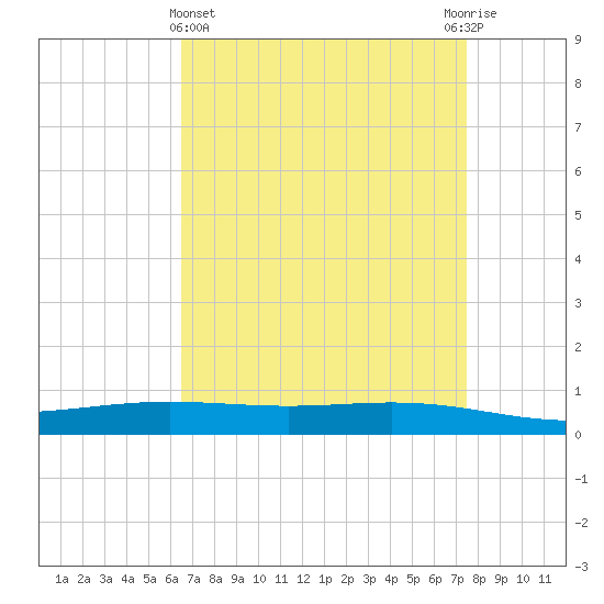 Paris Road Bridge tide chart for Friday, April 15, 2022