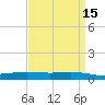 Paris Road Bridge tide chart for Friday, April 15, 2022