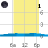 Paris Road Bridge tide chart for Friday, April 1, 2022