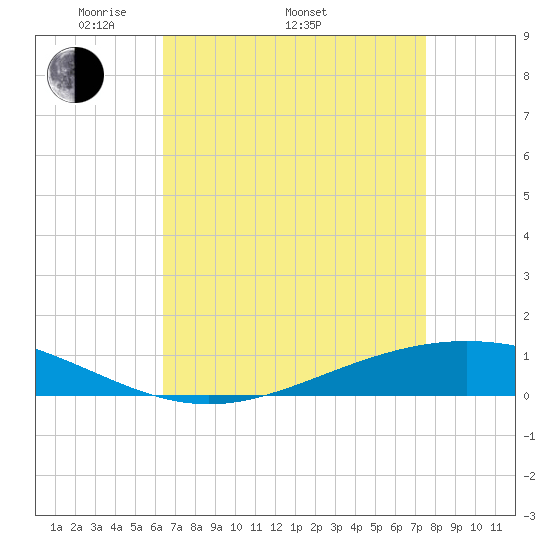 Paris Road Bridge tide chart for Saturday, April 23, 2022