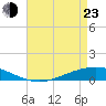 Paris Road Bridge tide chart for Saturday, April 23, 2022