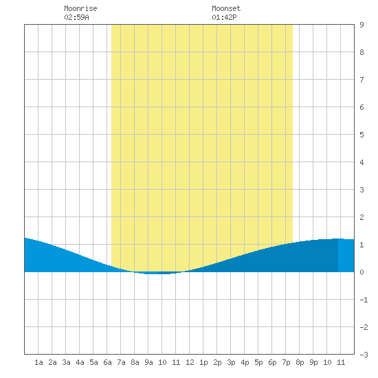 Paris Road Bridge tide chart for Sunday, April 24, 2022