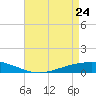 Paris Road Bridge tide chart for Sunday, April 24, 2022