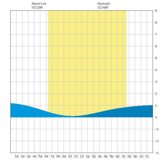 Paris Road Bridge tide chart for Monday, April 25, 2022