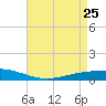 Paris Road Bridge tide chart for Monday, April 25, 2022