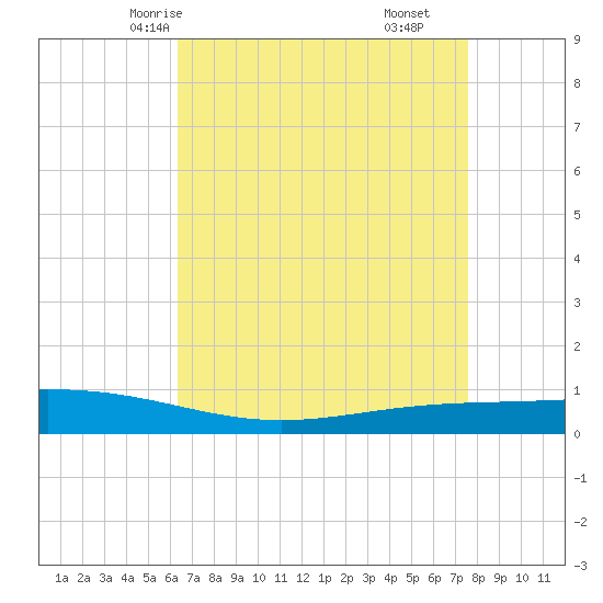 Paris Road Bridge tide chart for Tuesday, April 26, 2022