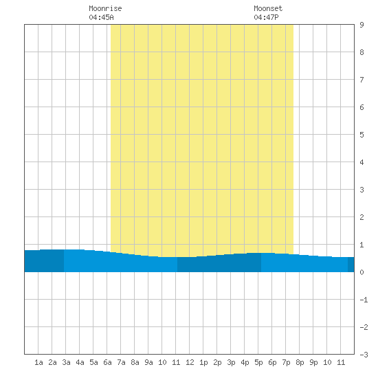 Paris Road Bridge tide chart for Wednesday, April 27, 2022