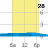 Paris Road Bridge tide chart for Thursday, April 28, 2022