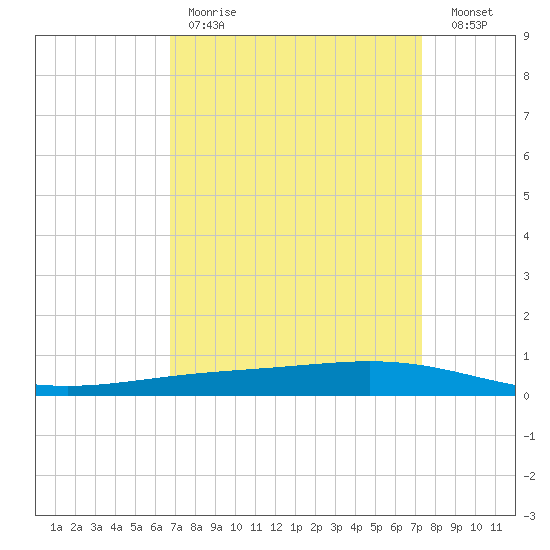 Paris Road Bridge tide chart for Saturday, April 2, 2022