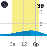 Paris Road Bridge tide chart for Saturday, April 30, 2022