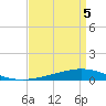 Paris Road Bridge tide chart for Tuesday, April 5, 2022