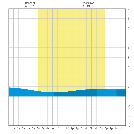 Paris Road Bridge tide chart for Wednesday, May 11, 2022
