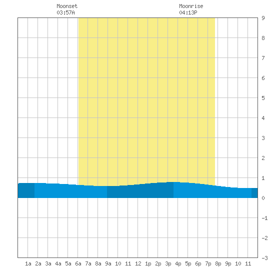 Paris Road Bridge tide chart for Thursday, May 12, 2022