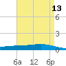 Paris Road Bridge tide chart for Friday, May 13, 2022