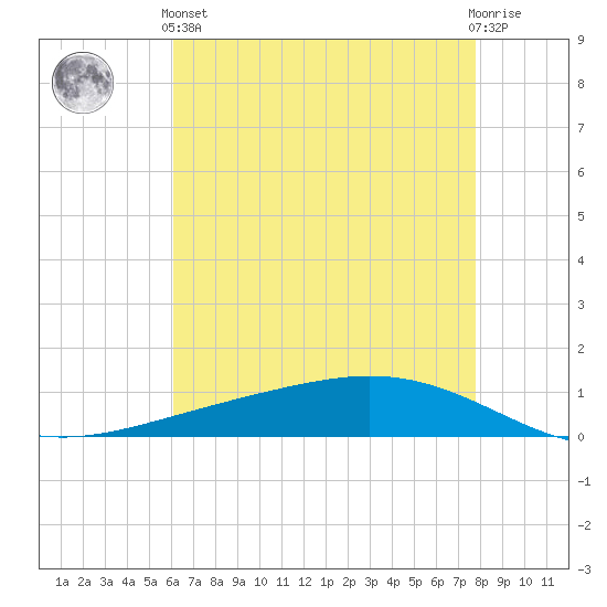 Paris Road Bridge tide chart for Sunday, May 15, 2022