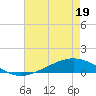 Paris Road Bridge tide chart for Thursday, May 19, 2022