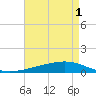 Paris Road Bridge tide chart for Sunday, May 1, 2022