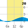 Paris Road Bridge tide chart for Friday, May 20, 2022