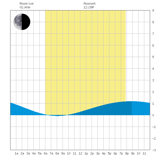 Paris Road Bridge tide chart for Sunday, May 22, 2022