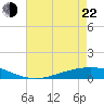 Paris Road Bridge tide chart for Sunday, May 22, 2022