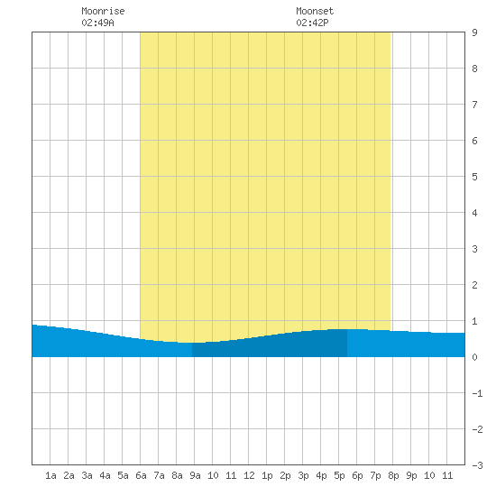Paris Road Bridge tide chart for Tuesday, May 24, 2022